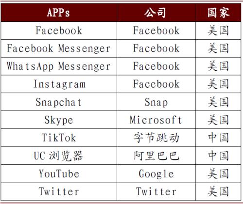 中金：从网络、手机应用和云服务看美国Clean Network可能的影响