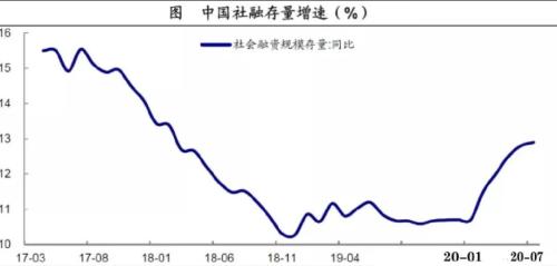 社融超预期下降！货币政策要变？投资周期要转向了吗？