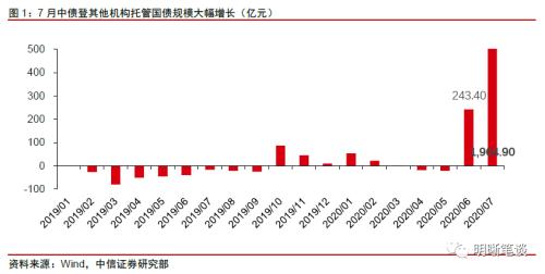 中信证券：7月其他条目增持国债规模较大 倾向于认为是央行购买国债所致