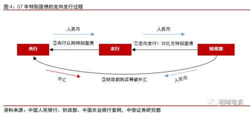 央行买国债了吗？