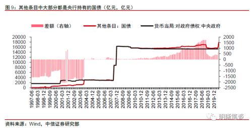 央行买国债了吗？