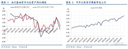 【华创宏观·张瑜团队】金融数据见顶分几步？四步--7月金融数据点评