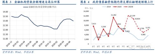 【华创宏观·张瑜团队】金融数据见顶分几步？四步--7月金融数据点评