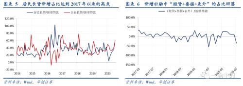 【华创宏观·张瑜团队】金融数据见顶分几步？四步--7月金融数据点评