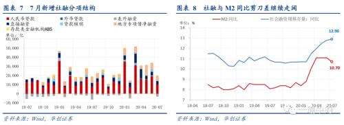 【华创宏观·张瑜团队】金融数据见顶分几步？四步--7月金融数据点评