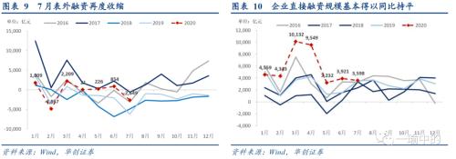 【华创宏观·张瑜团队】金融数据见顶分几步？四步--7月金融数据点评