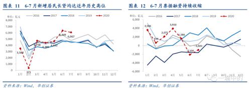 【华创宏观·张瑜团队】金融数据见顶分几步？四步--7月金融数据点评