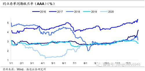 同业存单量价齐升，后续如何演变？（海通固收 姜珮珊）