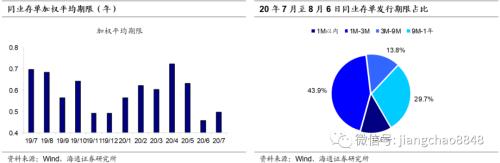 同业存单量价齐升，后续如何演变？（海通固收 姜珮珊）