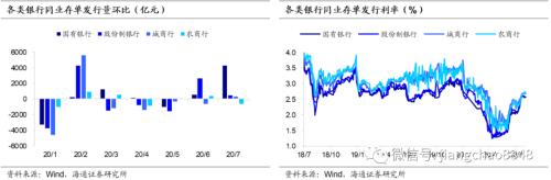 同业存单量价齐升，后续如何演变？（海通固收 姜珮珊）