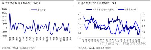 同业存单量价齐升，后续如何演变？（海通固收 姜珮珊）