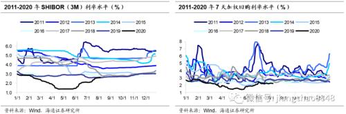 同业存单量价齐升，后续如何演变？（海通固收 姜珮珊）
