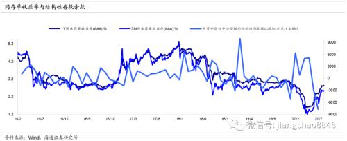 同业存单量价齐升，后续如何演变？（海通固收 姜珮珊）