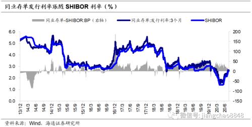 同业存单量价齐升，后续如何演变？（海通固收 姜珮珊）