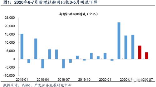 广发固收：社融和M2放缓、M1上行 债市该站哪边