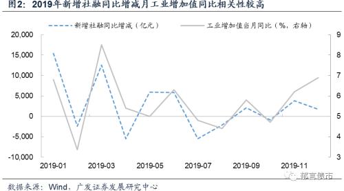 【广发固收刘郁团队】社融和M2放缓、M1上行，债市该站哪边