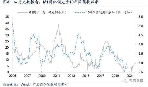 【广发固收刘郁团队】社融和M2放缓、M1上行，债市该站哪边