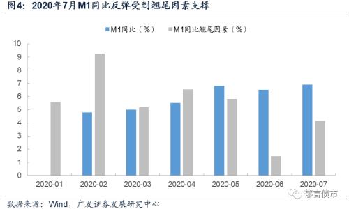 【广发固收刘郁团队】社融和M2放缓、M1上行，债市该站哪边