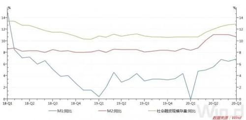 7月M1增速创近两年新高，还要注意这几点变化！