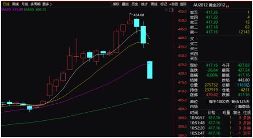 股期双杀！黄金白银扭头暴跌 交易所急提风险 沪指跌近2% 发生了什么…