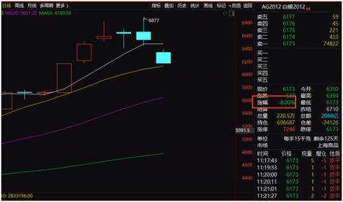 股期双杀！黄金白银扭头暴跌，交易所急提风险，沪指跌近2%，发生了什么…