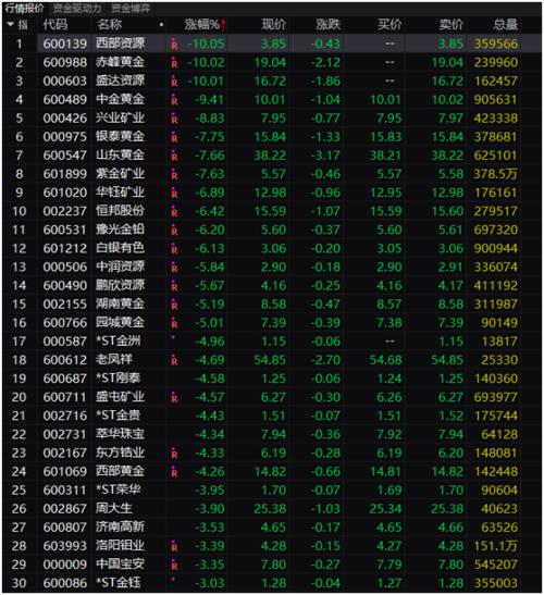 股期双杀！黄金白银扭头暴跌，交易所急提风险，沪指跌近2%，发生了什么…