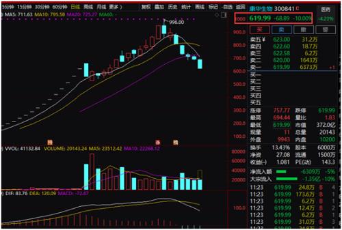 股期双杀！黄金白银扭头暴跌，交易所急提风险，沪指跌近2%，发生了什么…