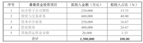 阵容太豪华!国信证券150亿定增名单出炉,中金、中信建投等4券商入围,深投控拿下50亿,社保也在列