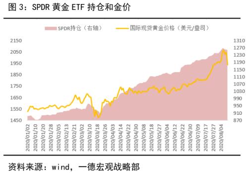金银重挫，单边上扬走势告一段落？