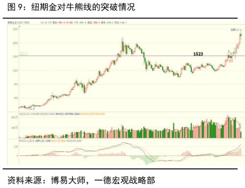 金银重挫，单边上扬走势告一段落？