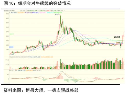 金银重挫，单边上扬走势告一段落？