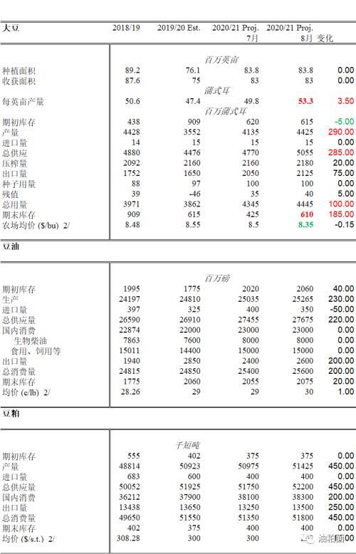 【利空出尽】8月USDA报告大幅调高单产、总产量及期末库存