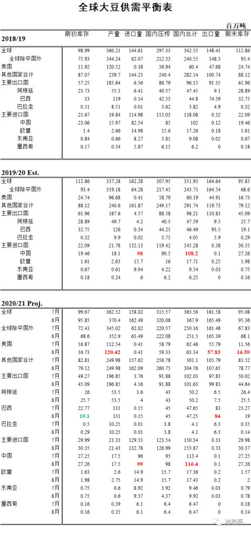 【利空出尽】8月USDA报告大幅调高单产、总产量及期末库存