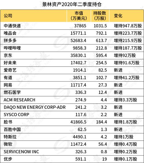 景林海外持仓曝光！加仓特斯拉，疯狂扫货拼多多等中概股……