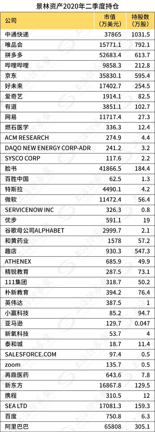 景林海外持仓曝光！加仓特斯拉，疯狂扫货拼多多等中概股……