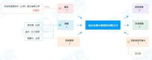 一份行政监管函揭底：乐视还搞过小额贷款？