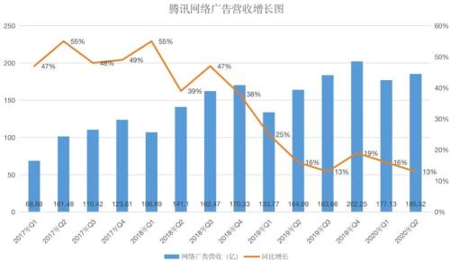 腾讯半年报来了：谁高唱主角 谁拖了后腿