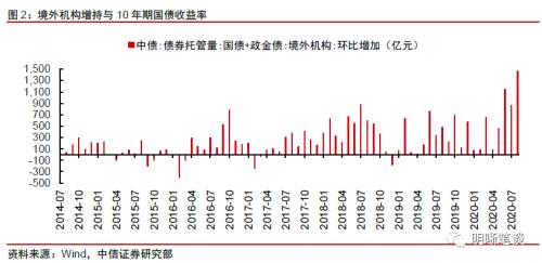 信用分化背景下如何选择资产？