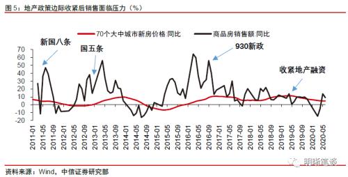 信用分化背景下如何选择资产？