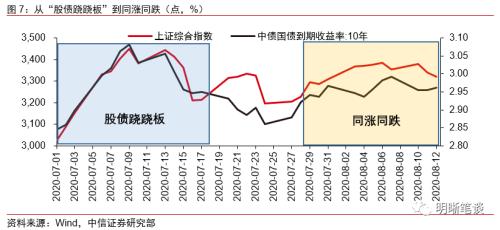 信用分化背景下如何选择资产？