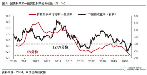 信用分化背景下如何选择资产？