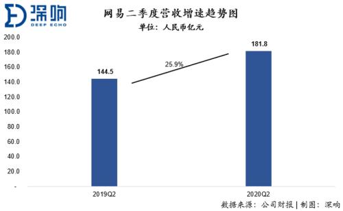 二次上市后，网易还有什么牌？