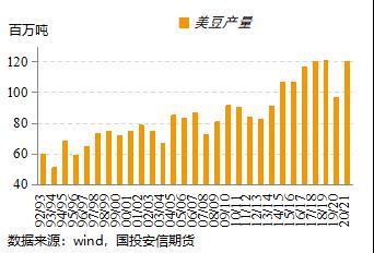美豆单产大幅上调 新作供应压力较大【点石成金】