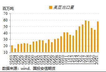 美豆单产大幅上调 新作供应压力较大【点石成金】