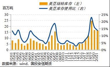 美豆单产大幅上调 新作供应压力较大【点石成金】