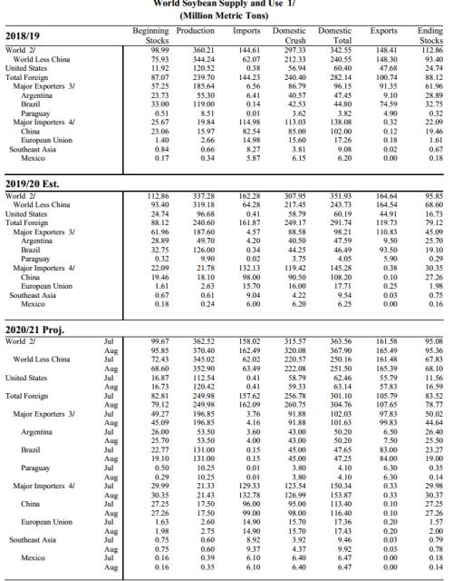美豆单产大幅上调 新作供应压力较大【点石成金】