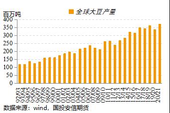 美豆单产大幅上调 新作供应压力较大【点石成金】