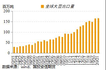 美豆单产大幅上调 新作供应压力较大【点石成金】