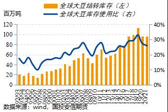 美豆单产大幅上调 新作供应压力较大【点石成金】
