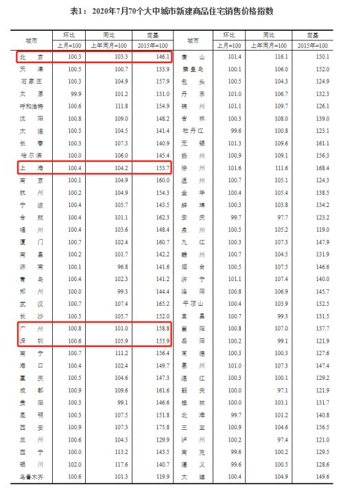 广州超深圳！7月房价出炉 热点城市又涨了！这些地方火速出手